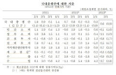 2분기 국내 성장률 0.6%…국민총소득은 0.7% 줄어