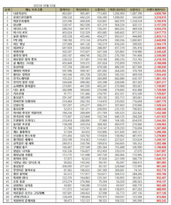 '나 혼자 산다' 9월 예능 프로그램 브랜드평판 1위, 이어  '유퀴즈' 