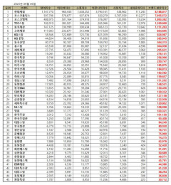 현대제철, 9월 철강 상장기업 브랜드평판 1위…2위 포스코홀딩·스포스코엠텍·TCC스틸·동국제강 순