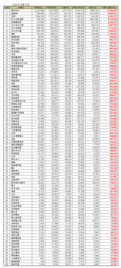 에코프로, 9월 화학 상장기업 브랜드평판 1위…2위 LG화학·금양·포스코퓨처엠·롯데케미칼 순