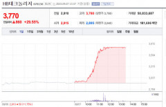 HB테크놀러지 상한가, 배터리 검사장비 삼성SDI에 독점 공급