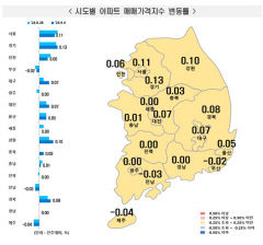 대구 아파트값 5주 연속 상승…동구 전셋값, 22개월 만에 하락 멈춰