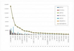 신성델타테크, 9월 로봇 상장기업 브랜드평판 1위…두산, 3위 휴림로봇, 4위 에스피지, 5위 뉴로메카