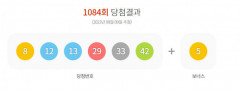 제1084회 로또복권 1등 당첨자 15명, 17억4천만원씩 받아