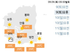 30℃ 내외 더운 날씨 이어져…일교차 커 건강 유의해야