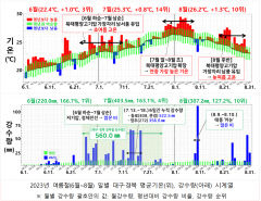 올여름 석 달, 대구·경북 기온 평년보다 모두 높았다…역대 네번째