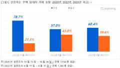 역전세 공포 누그러지며 임차인 '전세 선호' 1년 전보다 소폭 증가