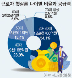 근로자 햇살론 절반 이상 20·30대에 공급