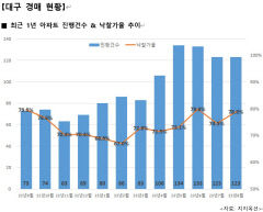 경북 아파트 낙찰가율 90.4% '전국 최고'