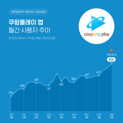 쿠팡플레이 사용자 600만명 돌파...국내 OTT 앱 최초