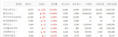 엑세스바이오 2거래일째 20%대 상승 배경은?…랩지노믹스·에이아이더뉴트리진도 상승