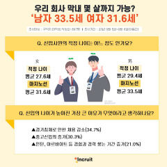 우리 회사 막내 몇 살까지 가능?…'남자 33.5세 여자 31.6세'