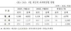 대구 9월 정기분 재산세 4천22억원 부과 …수성구 915억 가장 많아
