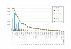 엔씨소프트, 9월 게임 상장기업 브랜드평판 1위…2위 크래프톤·펄어비스, 4위 넷마블, 5위 넥슨게임즈 순