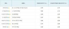 4% 정기예금 속속 등장…주담대 상단 금리 7% 넘어