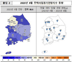 대구 주택사업 경기 전망 '주춤'...전국도 하락세