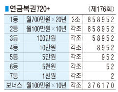 ■ 연금복권720+ (제176회)