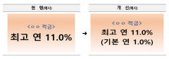 최고금리만 내건 ‘특판’ 사라진다…최고·최저금리 같이 표시