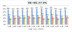 8월 대구경북 무역수지 25억7천만달러 흑자 '올해 최고치'