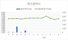 8월 대구 민간아파트 분양가 3.3㎡당 1천668만8천원...전월 대비 소폭 상승