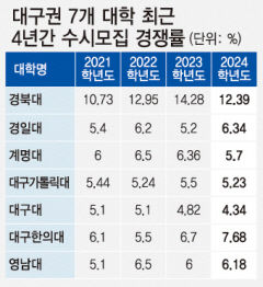 3개大 경쟁률 소폭 상승…의약계열 강세는 여전