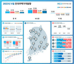 대구 집값 20개월 만에 상승 전환