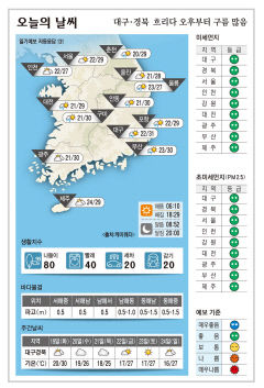 대구·경북 오늘의 날씨 (9월 18일)…흐리다 오후부터 구름 많음