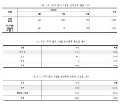 사전계약 돌풍 일으킨 'EV9' 판매 2천898대 그쳐