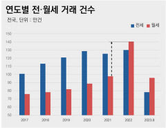 대구 '월세' 비중 꾸준히 증가, 전세 비율은 감소