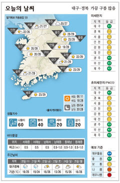 대구·경북오늘의 날씨  (9월 19일)…가끔 구름 많음