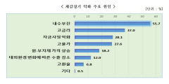 내수부진으로 대구기업 10곳중 7곳 