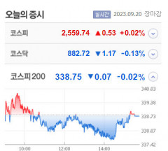 코스피 강보합 마감, FOMC 앞두고 뉴욕증시·아시아 증시 모두 하락