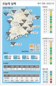 대구·경북오늘의 날씨  (9월 20일)…흐리고 비