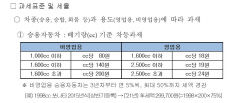 배기량 기준 승용차 과세 기준 변경 추진, 고가 차량 '더 많이'