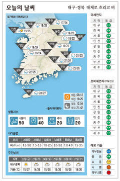 대구·경북오늘의 날씨 (9월 21일)…대체로 흐리고 비