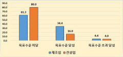 대구기업 대다수, 올해 영업이익 목표 달성 '불가' 전망