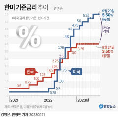 美 연준, 기준금리 동결…내달 19일 한은도 금리동결할 듯