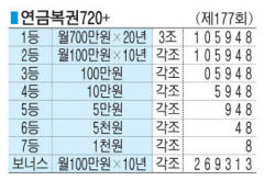 ■ 연금복권720+ (제177회)