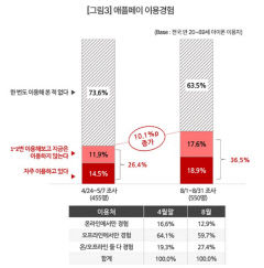 안 써본 사람도 있고 이용 중단한 사람도 있는 '애플페이'