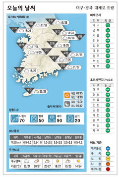대구·경북오늘의 날씨 (9월 25일)…대체로 흐림
