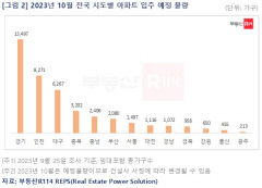 10월 대구 아파트 입주물량 6천267가구...올 들어 최다