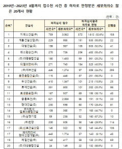아파트 하자판정 상위 20개 건설사 명단 공개...1위는 GS건설