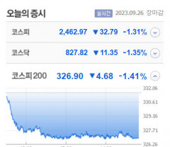솔트웨어·코다코 등 5개 종목 상한가, 홈케스트·SCI평가정보칩스·앤미디어 등 급등 마감