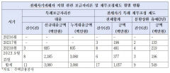 전세사기피해자 6천명 넘는데…주택금융지원은 28건에 그쳐