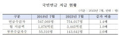 대구경북서 국민연금 월 100만원 이상 수급자 6만명 넘어
