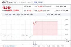 에이텍 상한가, 동신건설 급등…이재명 영장기각에 관련주 들썩