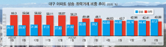대구 아파트 상승거래 비중 22개월 만에 최고