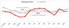 대구경북 중소기업 10월 경기전망 다시 '칠흑'