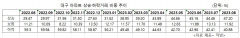 대구 아파트 상승거래 비중 22개월 만에 최고
