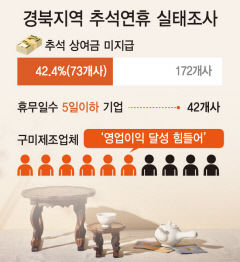 상여금 없이 보내는 긴 연휴 